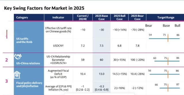 高盛：2025年中国股市面临的风险和机会