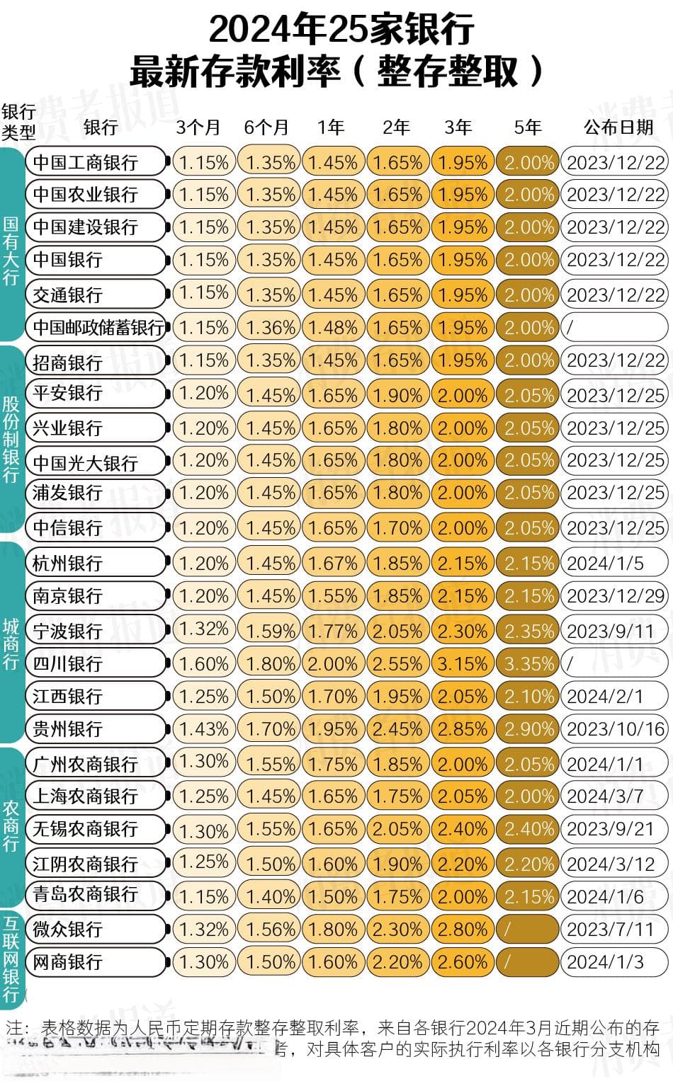 2024年最新25家银行存款利率：3%利率市场难寻，存款何去何从？