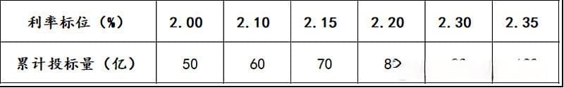 在一笔业务流程中抓重点——以金融债发行为例