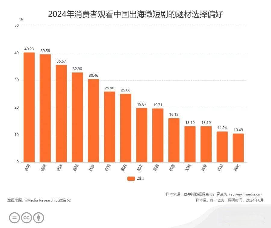 中国微短剧行业数据分析：40.23%消费者偏好言情类出海微短剧