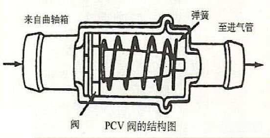 修车必看：PCV曲轴箱强制通风系统详解