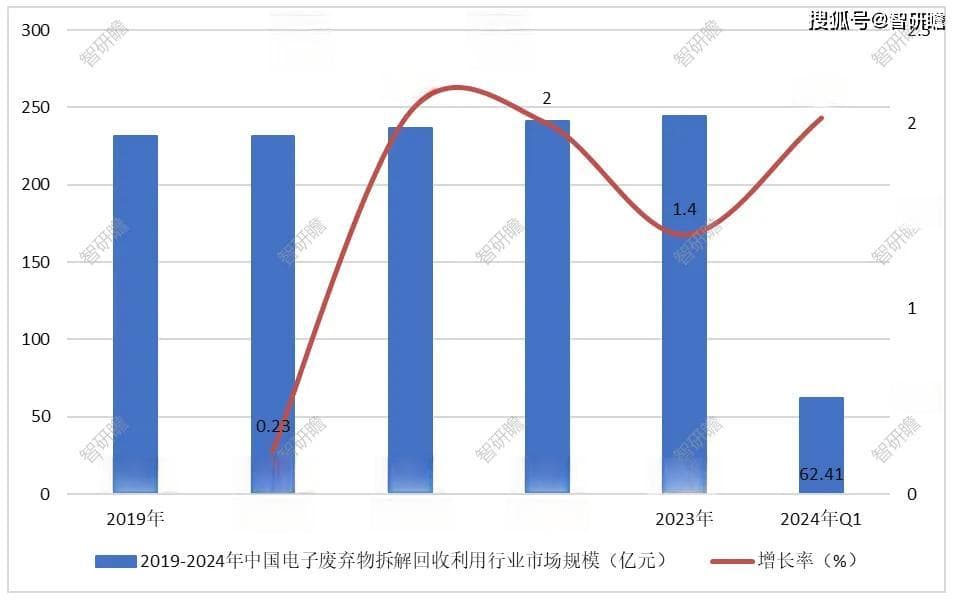 中国电子废弃物回收：市场规模持续增长，政策推动产业升级