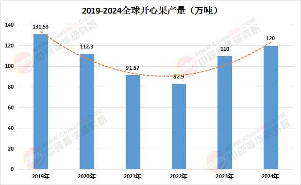 2025中国开心果行业深度分析及竞争格局、未来发展前景预测