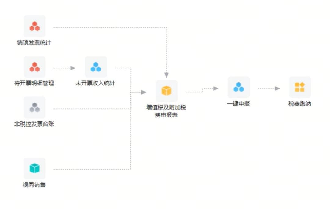 数电时代纳税申报系统产品设计建议
