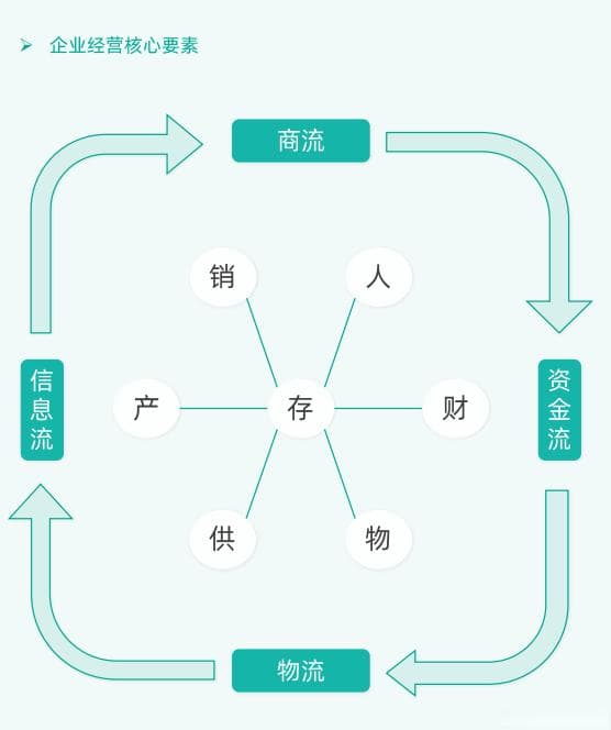 一文详细讲解进销存系统（附架构图、流程、功能介绍）