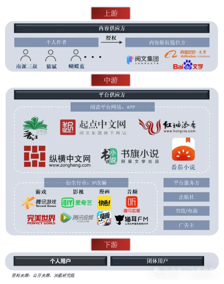 一天吃透一条产业链：网络文学
