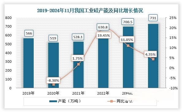 我国工业硅行业发展现状：产能增速放缓 供需错配下价格承压下跌