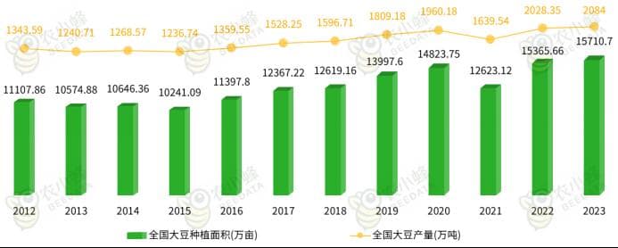 《农小蜂：2024年中国大豆产业数据分析报告》
