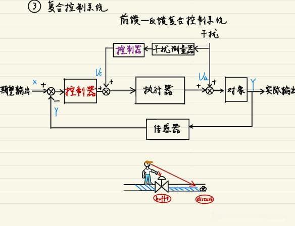 PID算法实现对闭环控制系统的调控