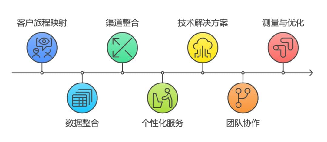 客服中心如何打造全渠道服务体验