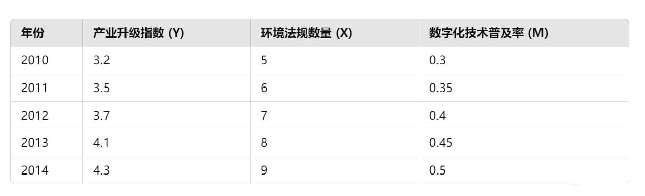 调节效应多元统计回归