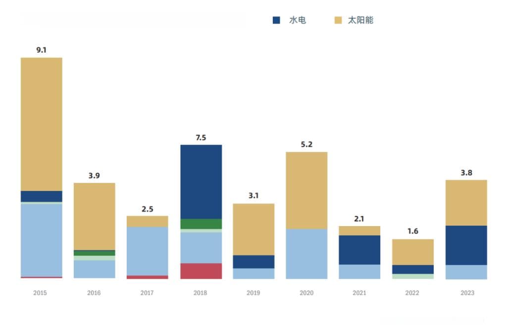 中国可再生能源企业出海，融资到底有多难？