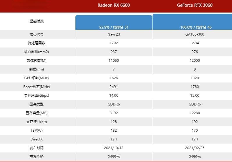 微星rx6600相当于什么n卡 微星rx6600显卡性能详解