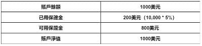 追缴保证金（Margin call）是什么？何时发生？如何避免？