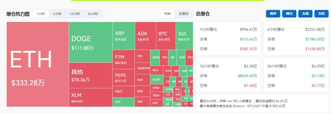 比特币暴涨，价格再创新高！虚拟货币市场超14万人爆仓