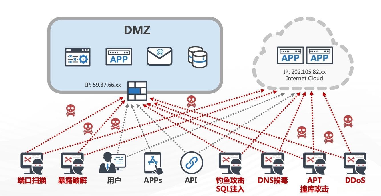 网络安全架构之零信任安全