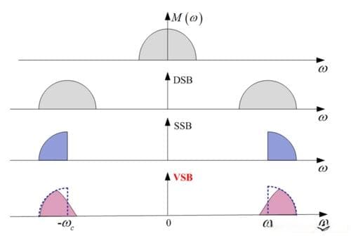 通信工程中的三大调制技术：SSB、VSB与DSB解析