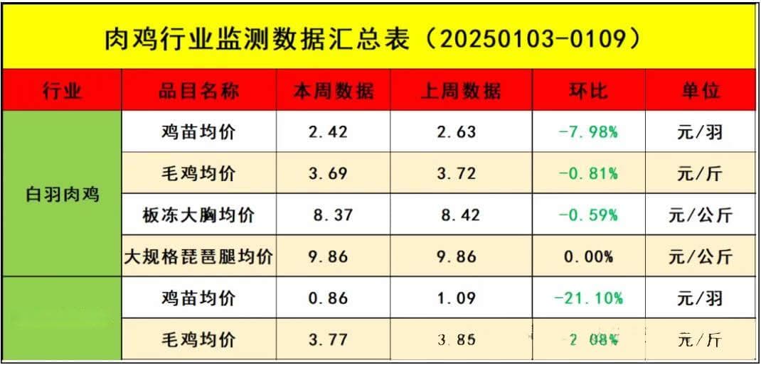 2025年鸡苗行业现状分析：国内白羽肉鸡鸡苗周度均价一羽达2.42元