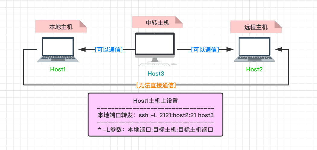 用autossh工具进行端口转发