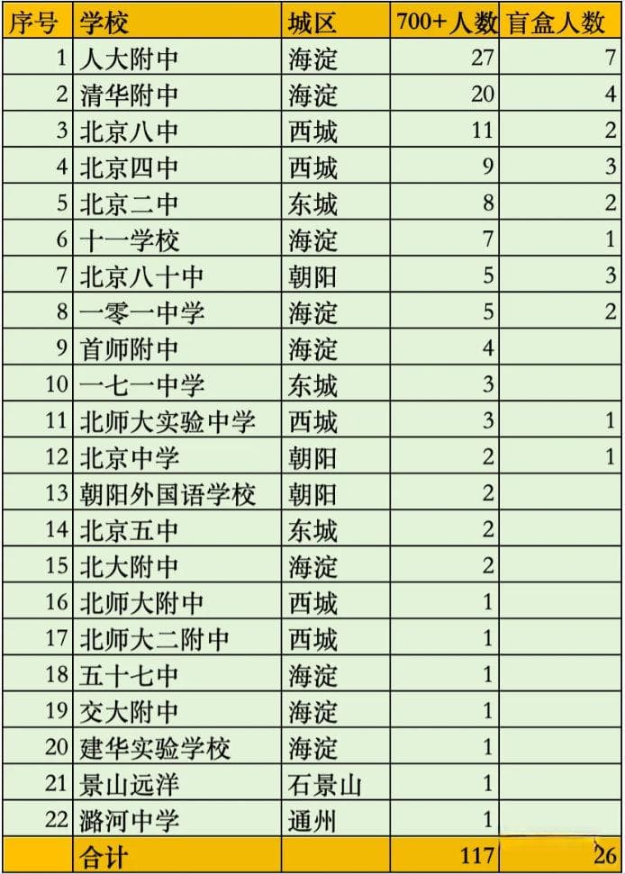 北京高考放榜：人大附中7人进前20，多校创历史新高