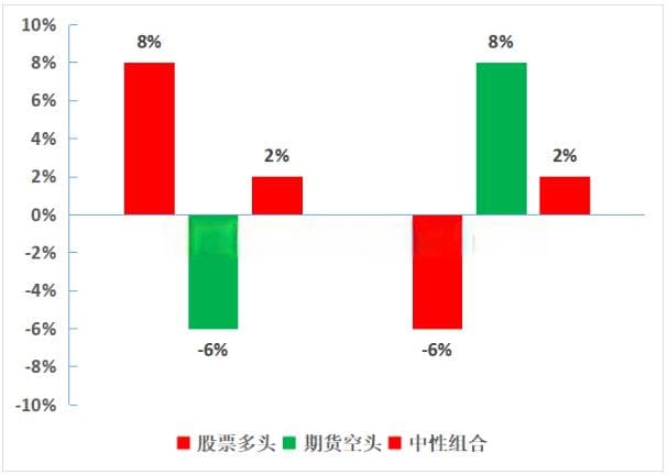 多空对冲获取稳定收益，市场中性策略成投资新宠