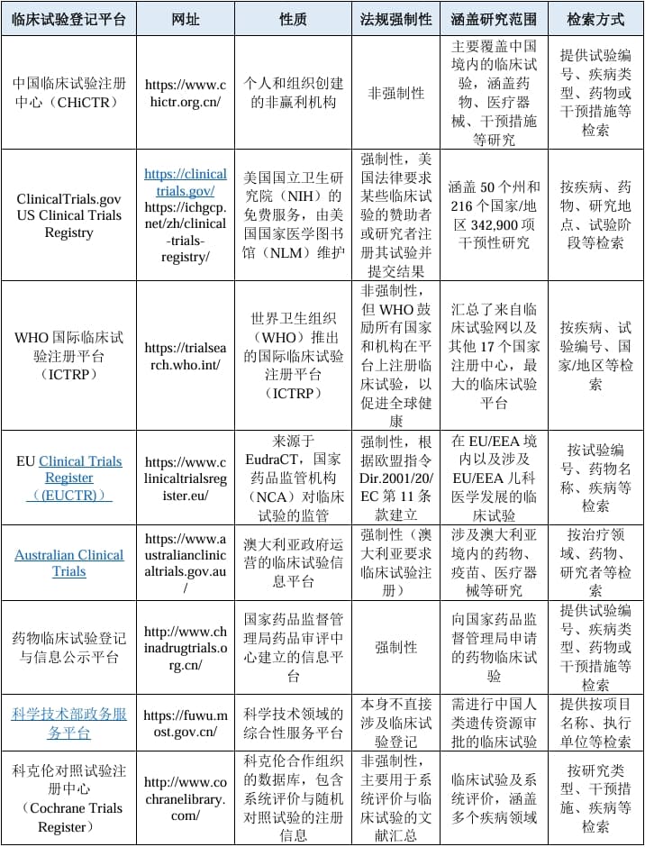 【干货】如何在临床试验登记数据库获取信息