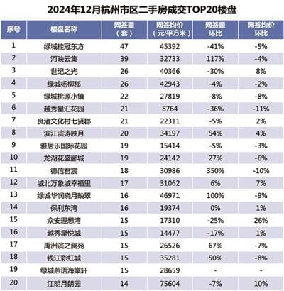 2024年杭州二手房成交9.36万套，同比增18%，首次超越新房