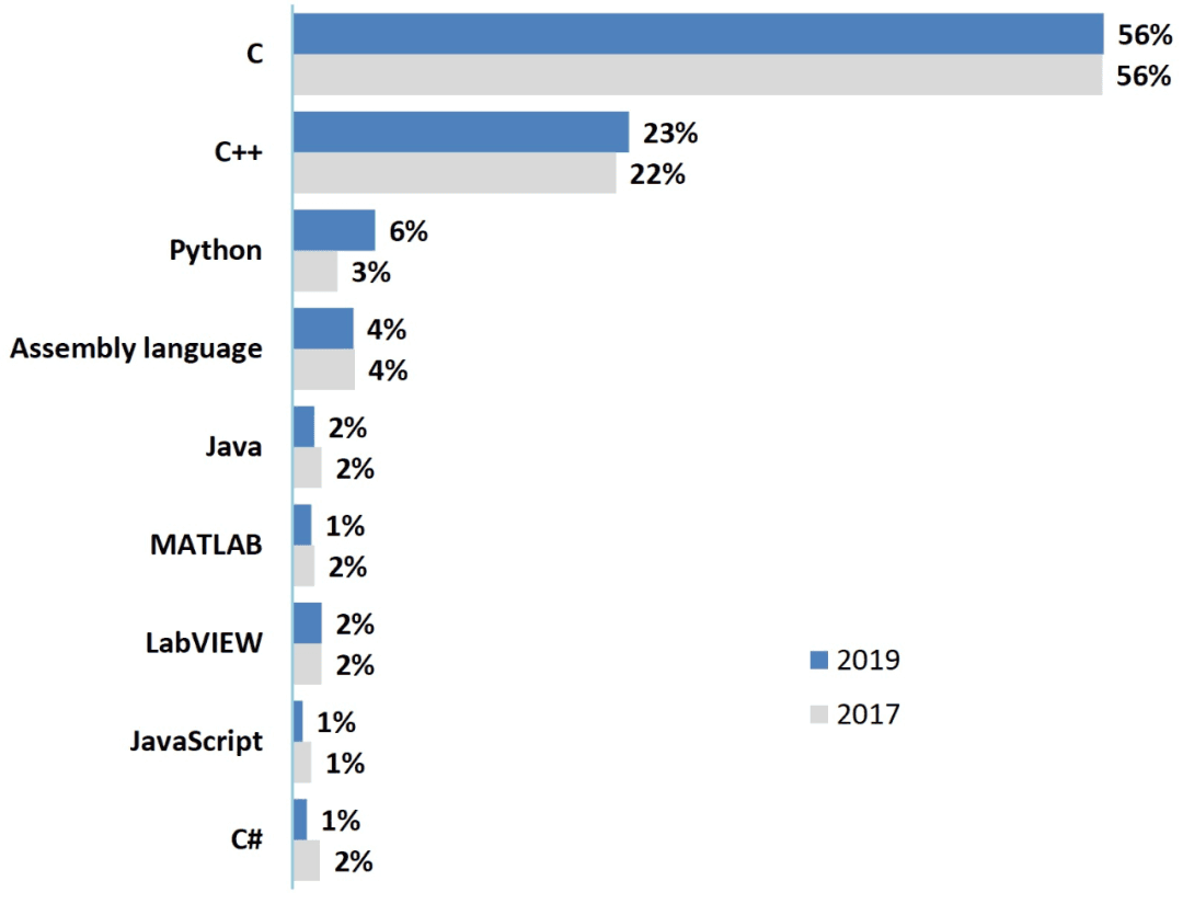 嵌入式编程是否应该用C++替代C语言？