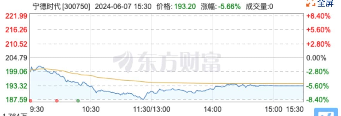 盘中跌超8%！宁德时代股价逼近193元/股，官方回应：股市风云波动很难预测