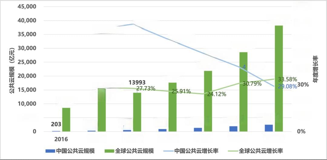 专家特稿：AI时代公有云的发展趋势、挑战和解决方案