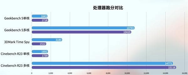酷睿Ultra5处理器性能深度解析：与i5-13500h对比评测