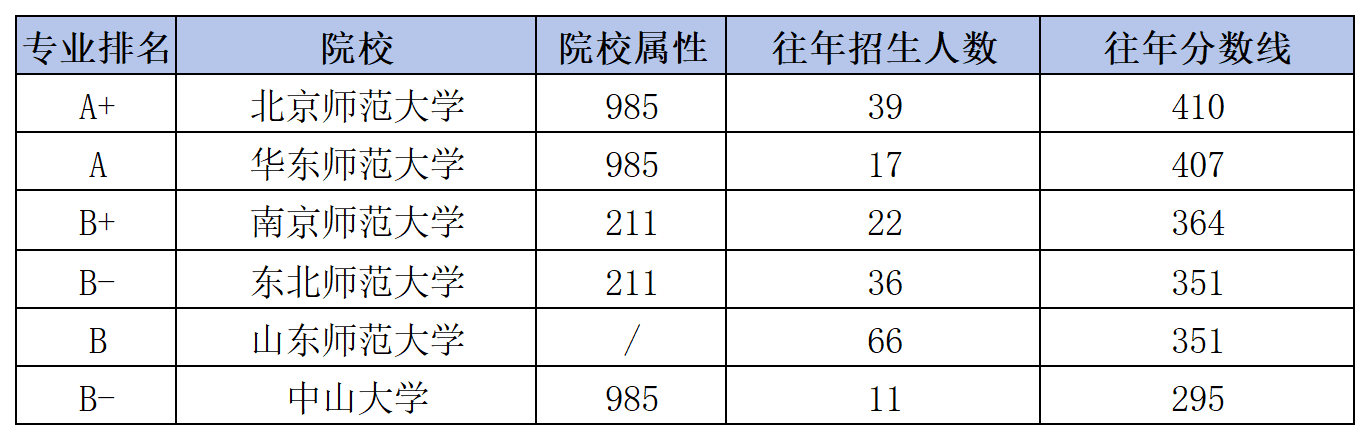 考研跨专业热门专业介绍—心理学