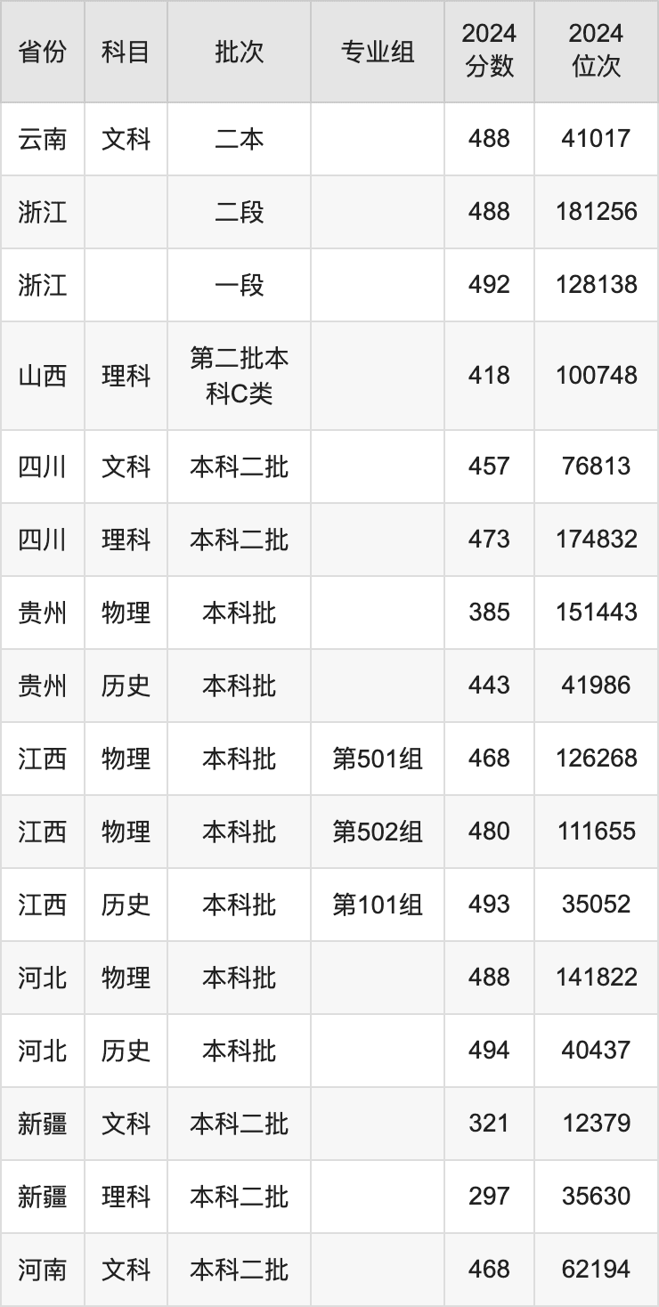 苏州大学应用技术学院2024年录取分数线及招生计划