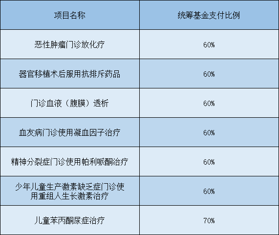 西安大学生医保报销比例（门诊＋住院）