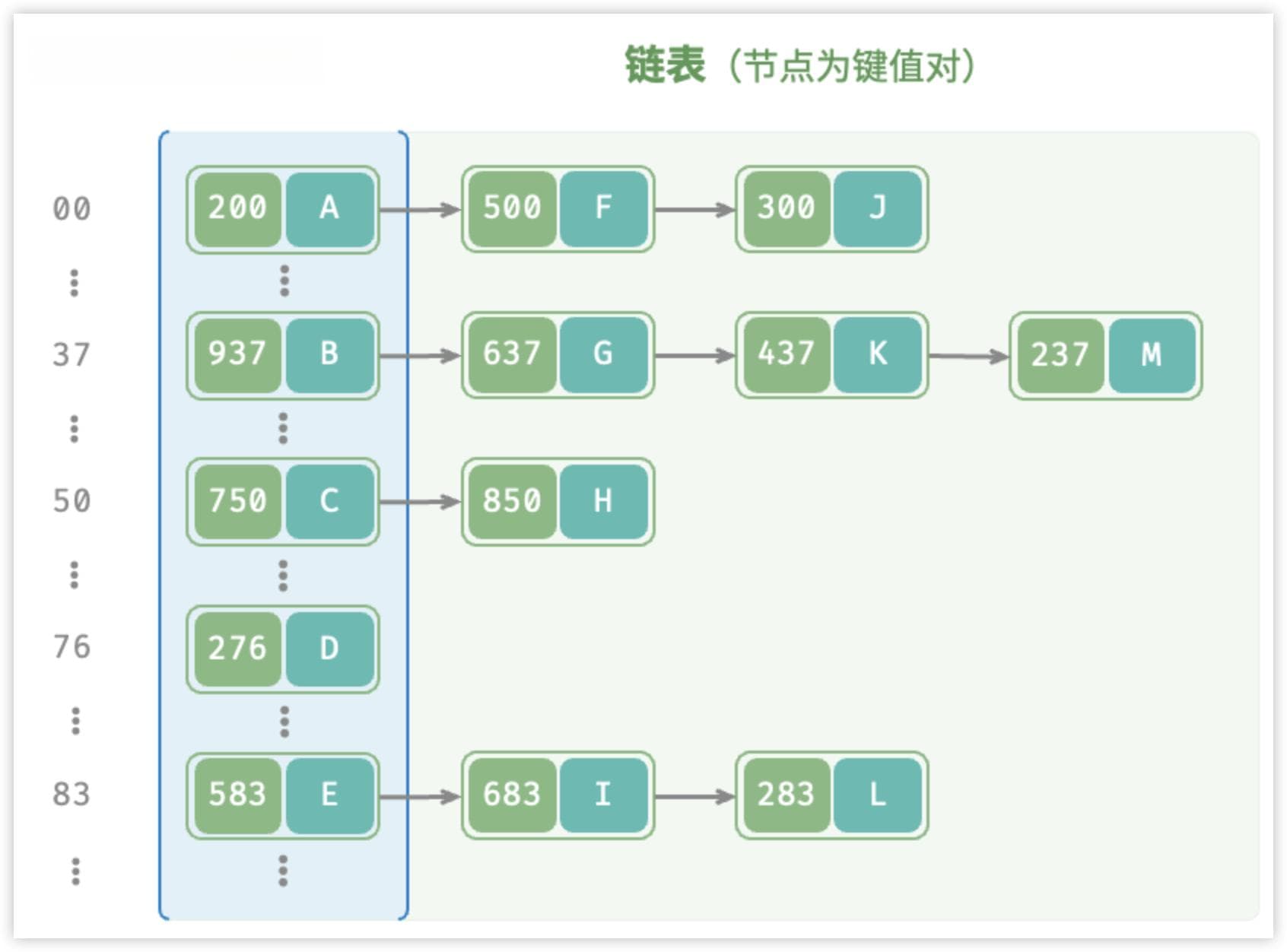 Redis遇到Hash冲突怎么办？