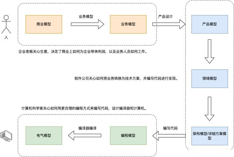 系统设计 | 软件开发过程中的模型