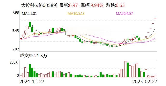 “18天10板”公司大位科技开盘下挫，去年净亏损2213万元