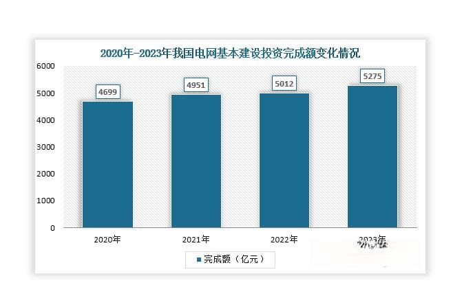 我国智能电网行业发展环境及现状：政策助推 投资额稳增 市场规模已破千亿