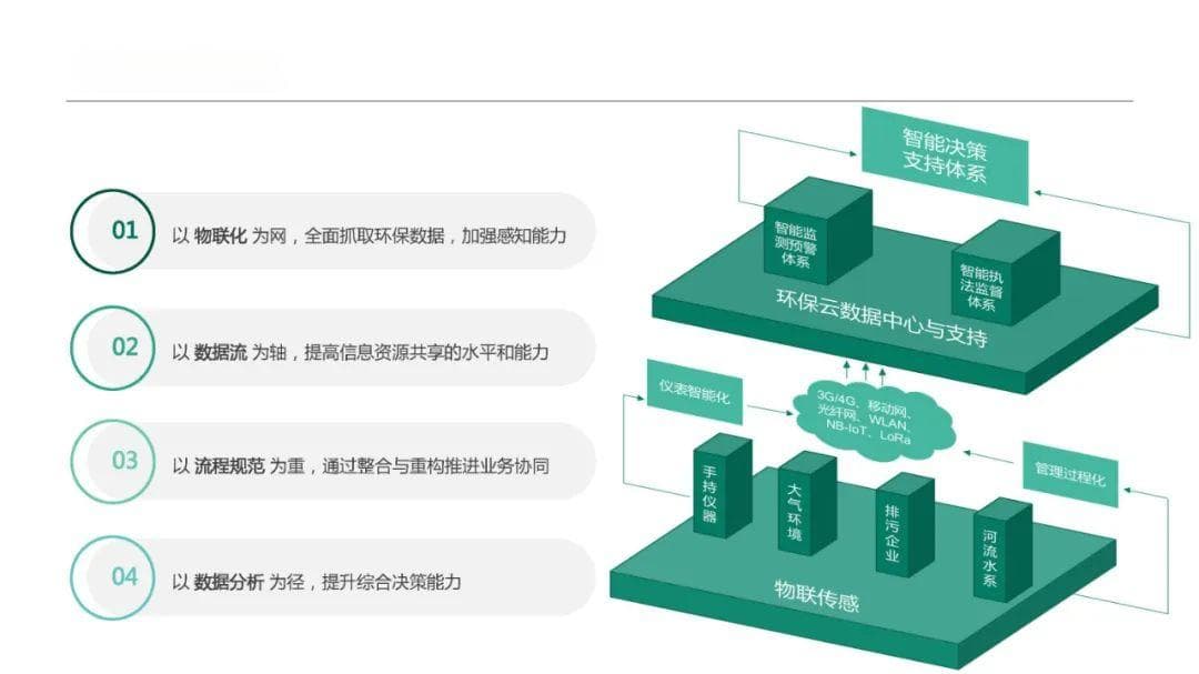 智慧环保平台建设方案