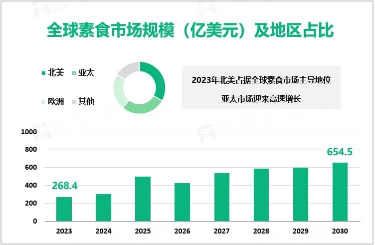 从小众到大众，素食主义如何“入侵”现代饮食文化？