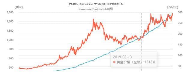 二十年一遇的黄金行情？