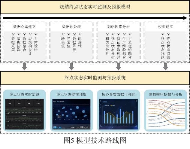科技新进展：基于大数据智能化的高效低碳炼铁技术研究与应用
