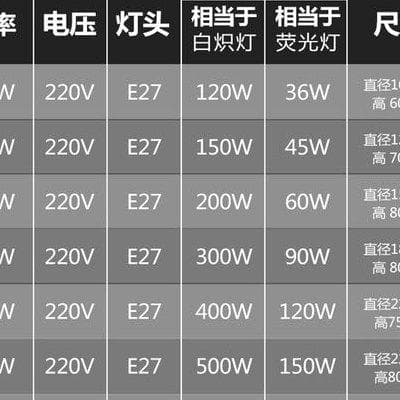 LED灯瓦数对照表：不同面积空间的照明选择指南