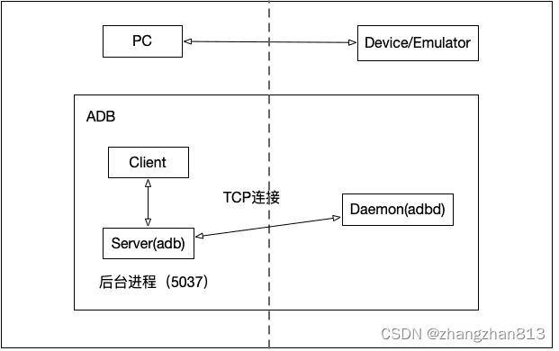02-adb的工作原理和常见命令
