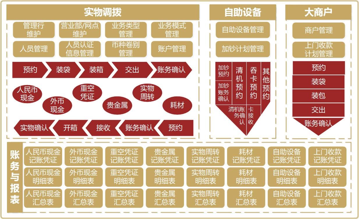 智能金库建设方案