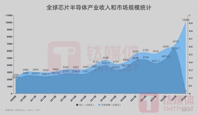 “如果全球形成中美两国主导的芯片体系，恐怕是一个巨大悲哀”