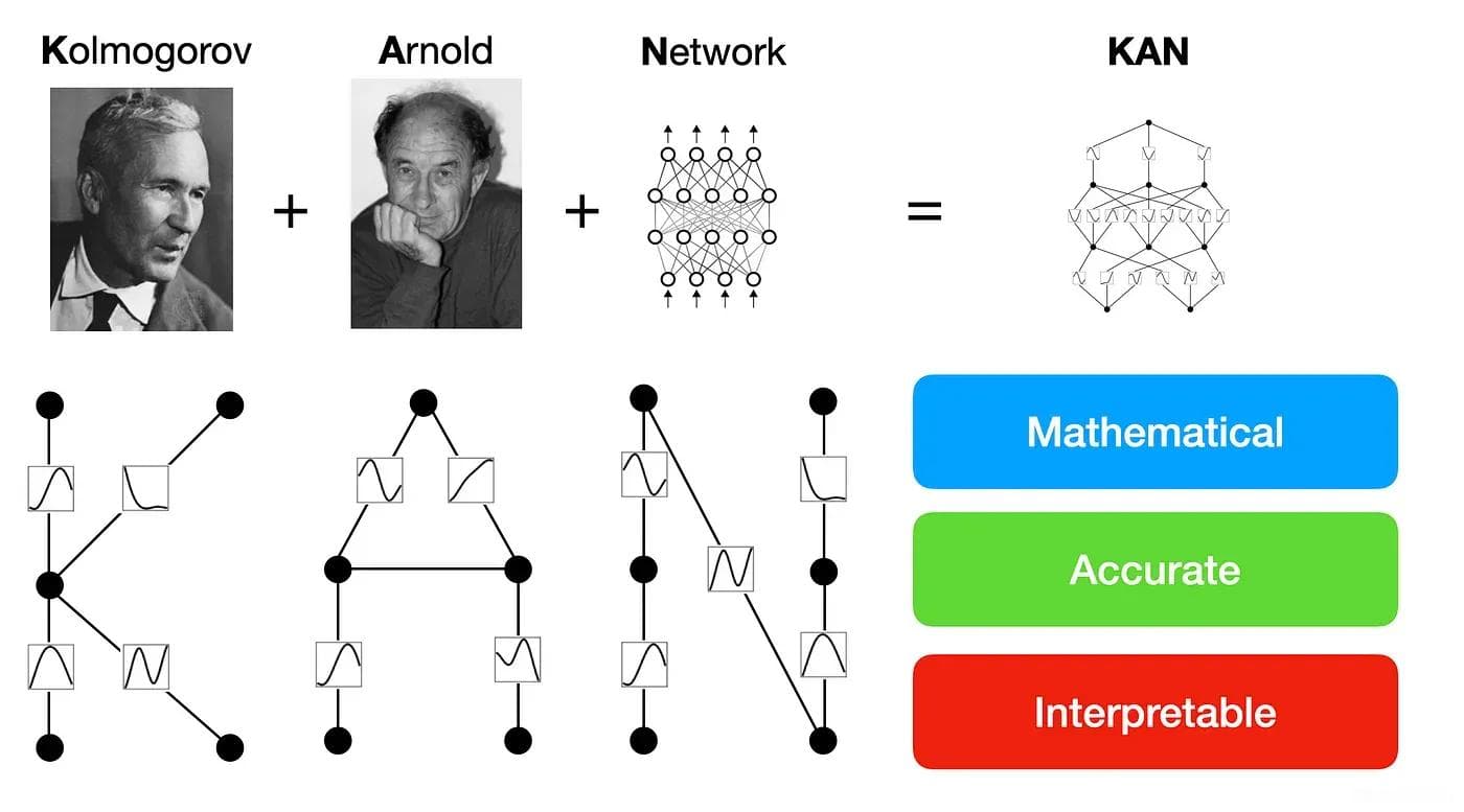 深入理解 Kolmogorov–Arnold Networks (KAN)