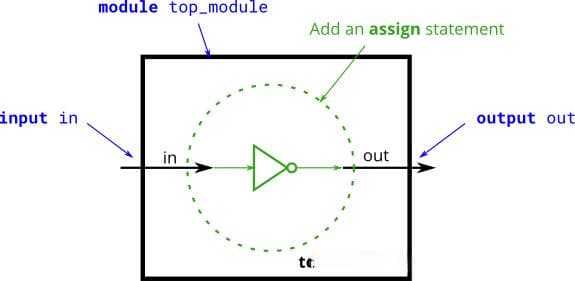 Verilog基础：非门、与门、或门、或非门和异或非门的原理及代码实践