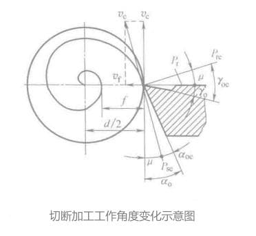 纵、横向进给运动对工作角度的影响分析