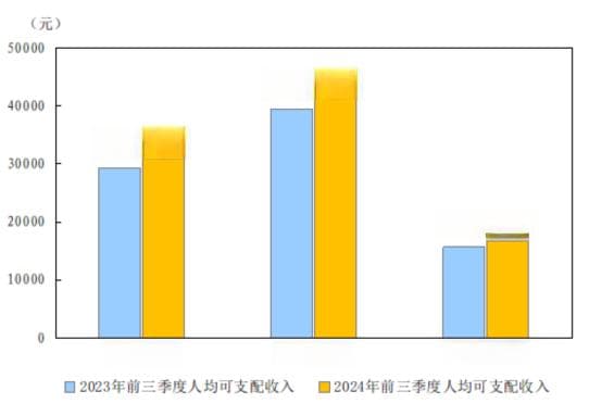 各地人均可支配收入出炉，9个省（市）破3万